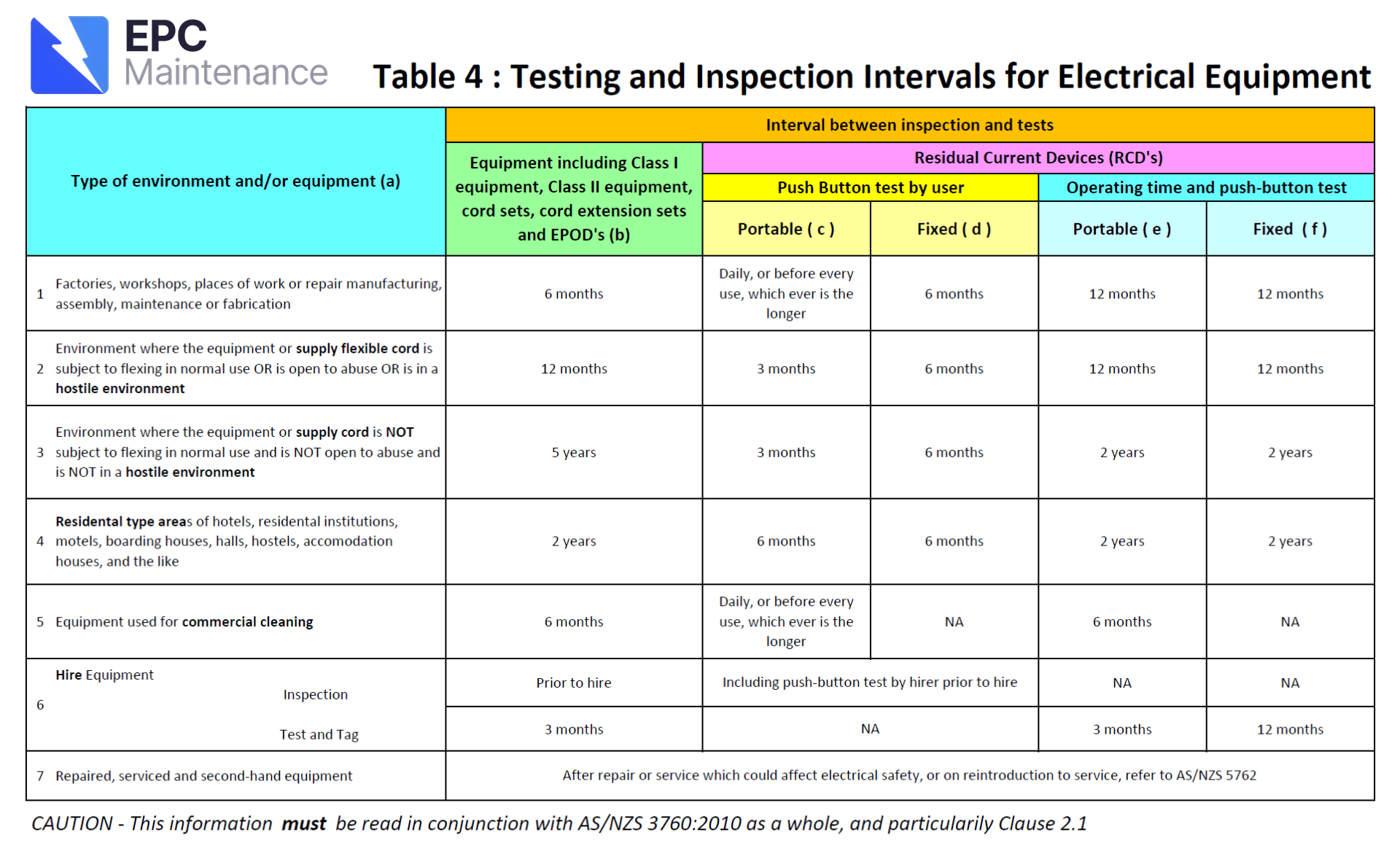 Test & Tag Frequency Victoria
